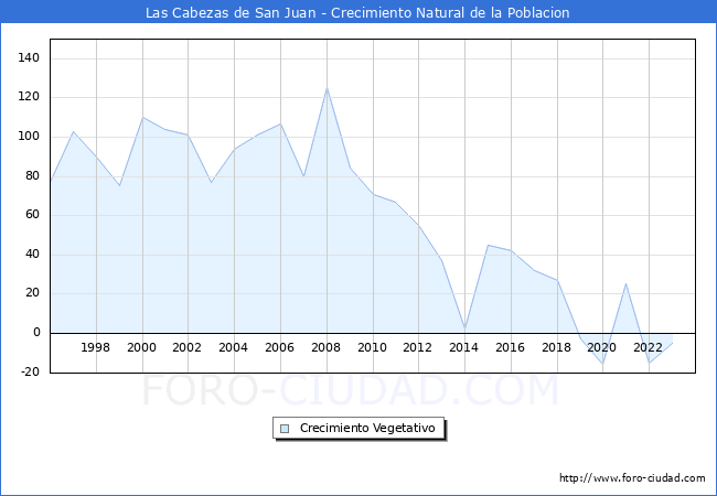 Crecimiento Vegetativo del municipio de Las Cabezas de San Juan desde 1996 hasta el 2023 