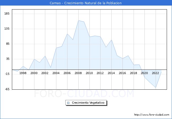 Crecimiento Vegetativo del municipio de Camas desde 1996 hasta el 2023 