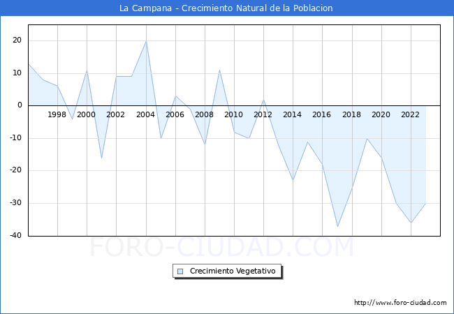 Crecimiento Vegetativo del municipio de La Campana desde 1996 hasta el 2023 