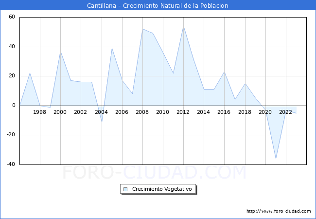 Crecimiento Vegetativo del municipio de Cantillana desde 1996 hasta el 2023 