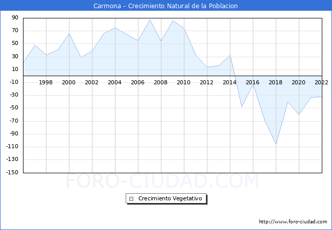 Crecimiento Vegetativo del municipio de Carmona desde 1996 hasta el 2021 
