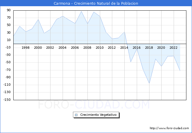 Crecimiento Vegetativo del municipio de Carmona desde 1996 hasta el 2023 