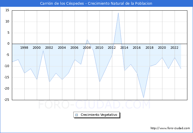 Crecimiento Vegetativo del municipio de Carrin de los Cspedes desde 1996 hasta el 2023 