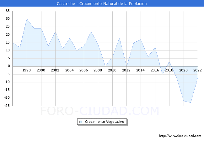 Crecimiento Vegetativo del municipio de Casariche desde 1996 hasta el 2022 