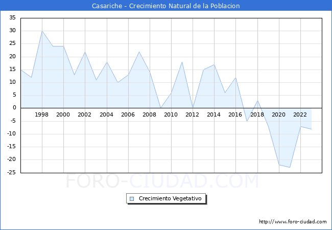 Crecimiento Vegetativo del municipio de Casariche desde 1996 hasta el 2023 