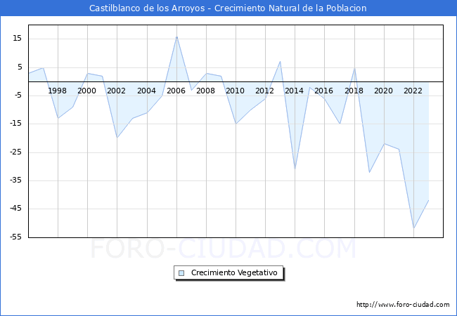 Crecimiento Vegetativo del municipio de Castilblanco de los Arroyos desde 1996 hasta el 2023 