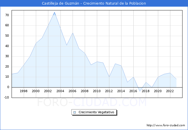 Crecimiento Vegetativo del municipio de Castilleja de Guzmn desde 1996 hasta el 2023 