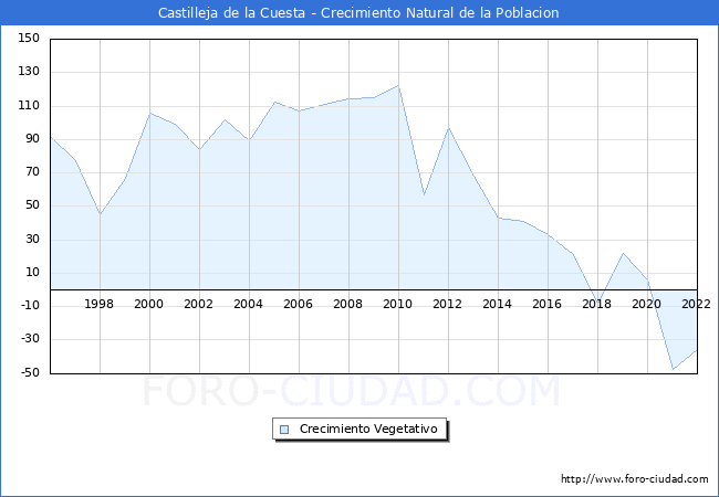 Crecimiento Vegetativo del municipio de Castilleja de la Cuesta desde 1996 hasta el 2022 