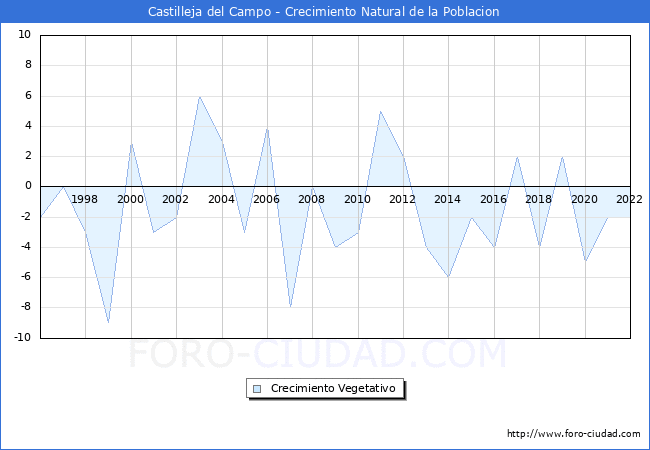 Crecimiento Vegetativo del municipio de Castilleja del Campo desde 1996 hasta el 2022 