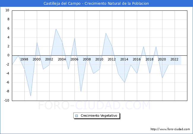 Crecimiento Vegetativo del municipio de Castilleja del Campo desde 1996 hasta el 2023 