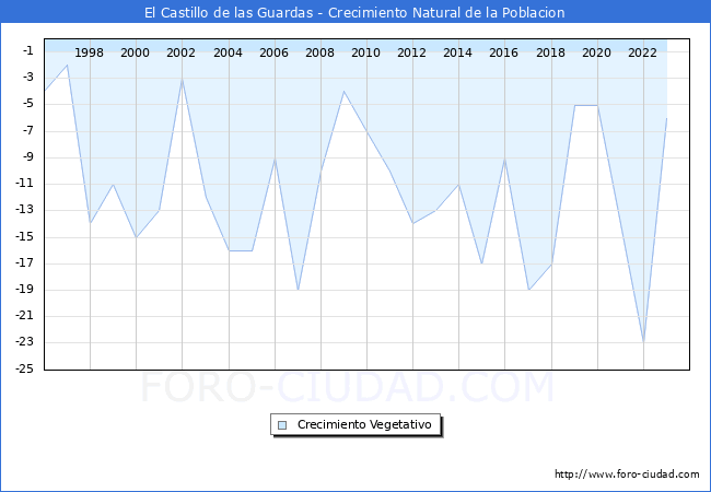 Crecimiento Vegetativo del municipio de El Castillo de las Guardas desde 1996 hasta el 2023 