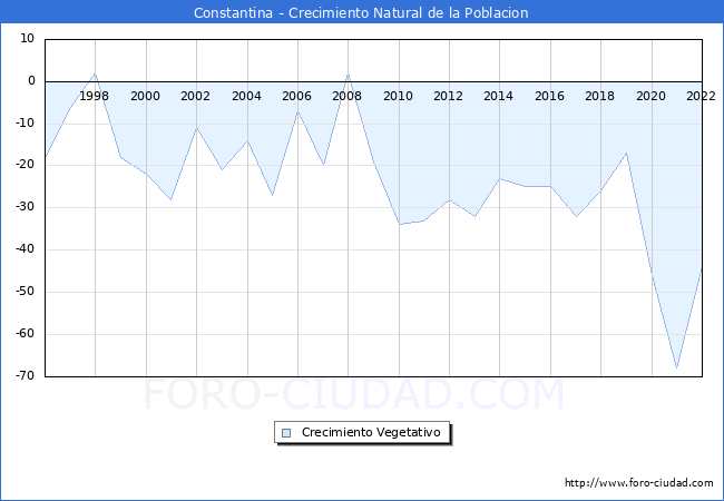 Crecimiento Vegetativo del municipio de Constantina desde 1996 hasta el 2021 