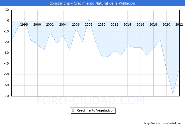 Crecimiento Vegetativo del municipio de Constantina desde 1996 hasta el 2022 
