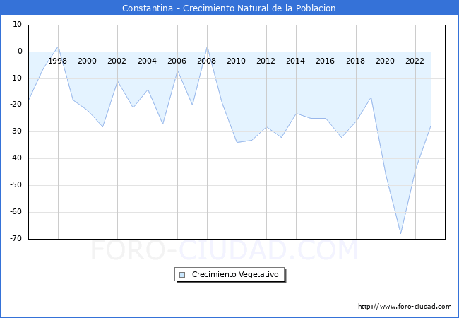 Crecimiento Vegetativo del municipio de Constantina desde 1996 hasta el 2023 