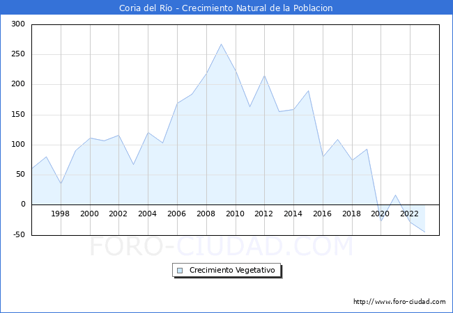 Crecimiento Vegetativo del municipio de Coria del Ro desde 1996 hasta el 2023 