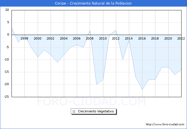 Crecimiento Vegetativo del municipio de Coripe desde 1996 hasta el 2022 