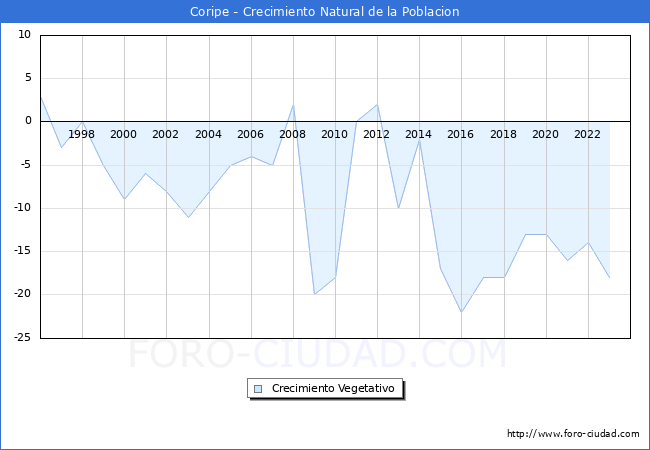 Crecimiento Vegetativo del municipio de Coripe desde 1996 hasta el 2023 