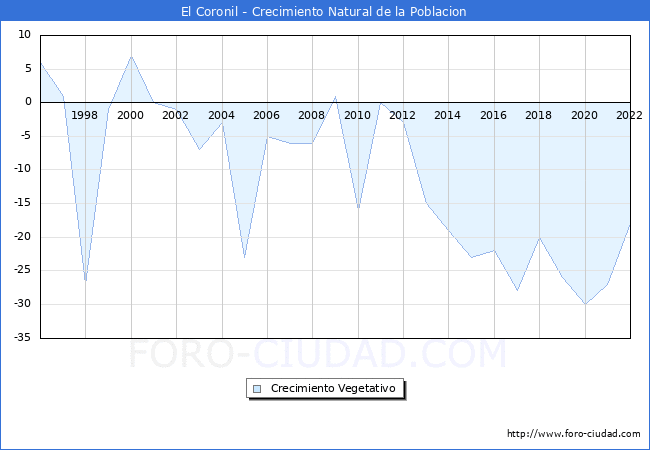 Crecimiento Vegetativo del municipio de El Coronil desde 1996 hasta el 2022 