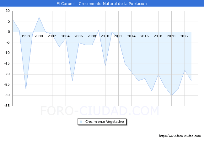 Crecimiento Vegetativo del municipio de El Coronil desde 1996 hasta el 2023 