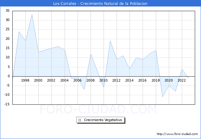 Crecimiento Vegetativo del municipio de Los Corrales desde 1996 hasta el 2023 