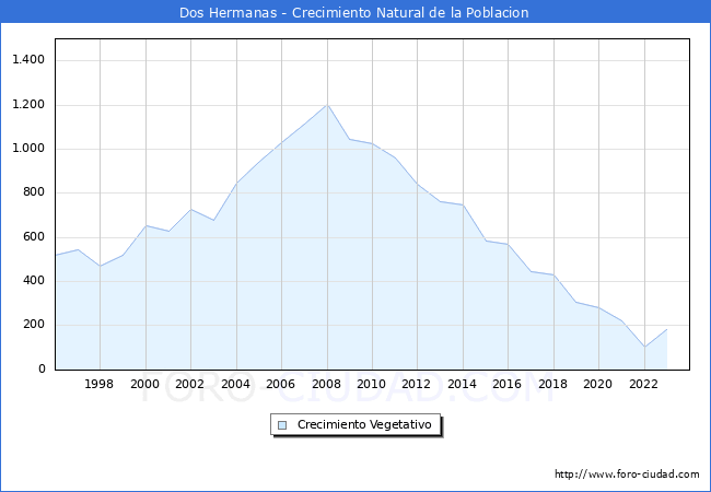 Crecimiento Vegetativo del municipio de Dos Hermanas desde 1996 hasta el 2023 