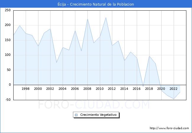 Crecimiento Vegetativo del municipio de cija desde 1996 hasta el 2023 