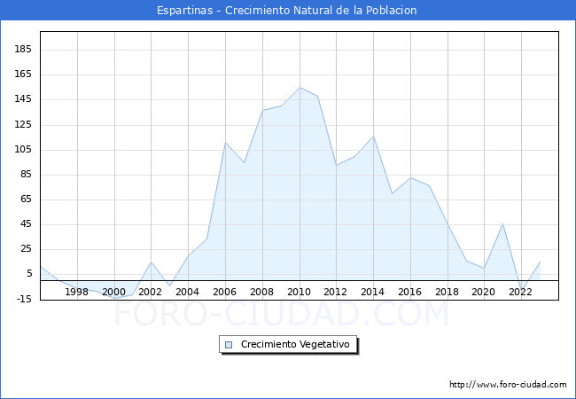 Crecimiento Vegetativo del municipio de Espartinas desde 1996 hasta el 2023 
