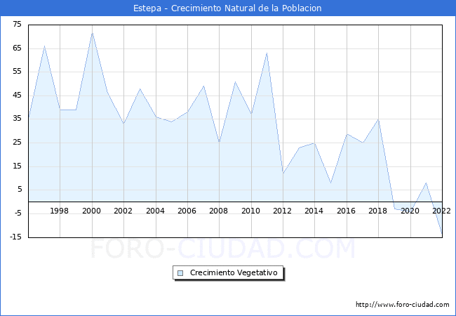 Crecimiento Vegetativo del municipio de Estepa desde 1996 hasta el 2022 