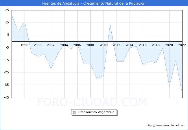Crecimiento Vegetativo del municipio de Fuentes de Andaluca desde 1996 hasta el 2022 