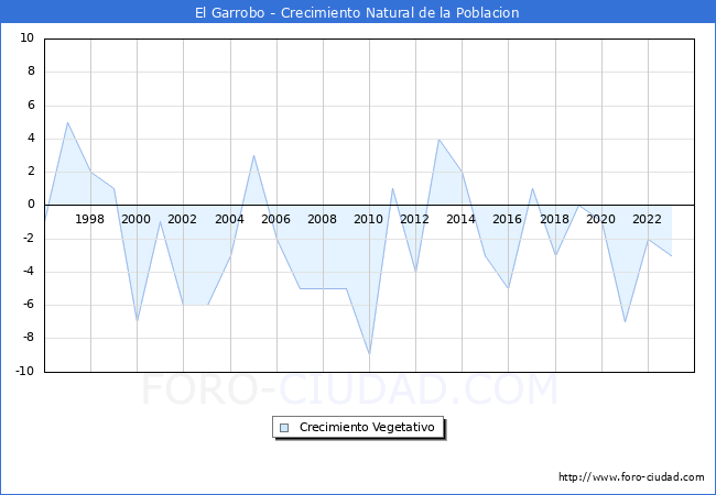 Crecimiento Vegetativo del municipio de El Garrobo desde 1996 hasta el 2023 