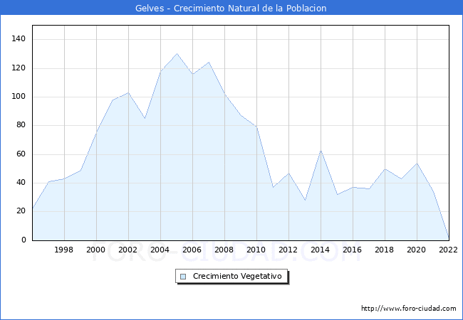 Crecimiento Vegetativo del municipio de Gelves desde 1996 hasta el 2022 