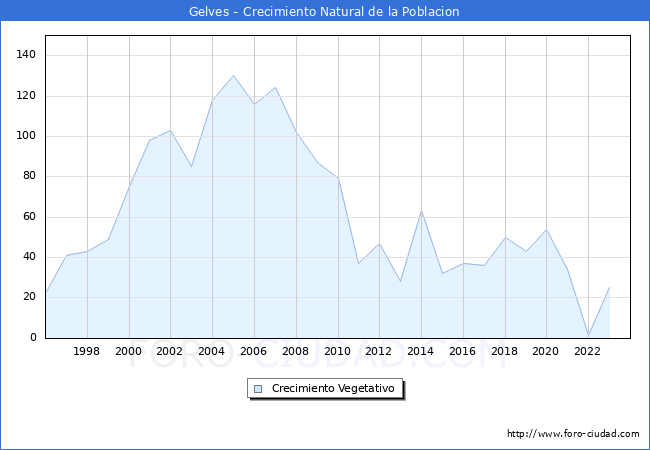 Crecimiento Vegetativo del municipio de Gelves desde 1996 hasta el 2023 