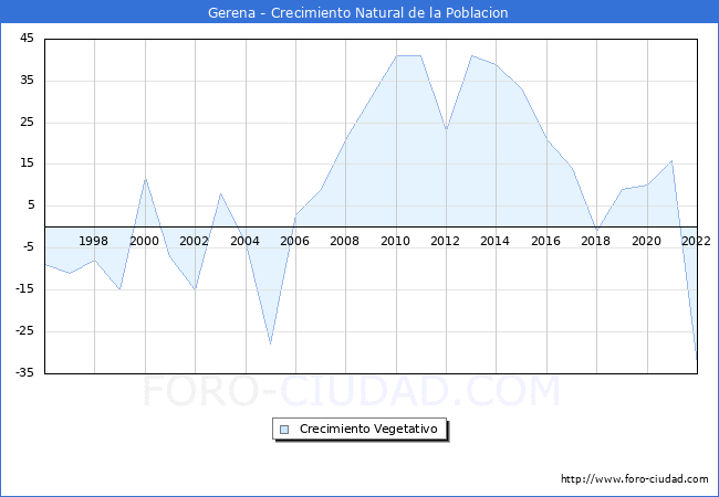 Crecimiento Vegetativo del municipio de Gerena desde 1996 hasta el 2022 