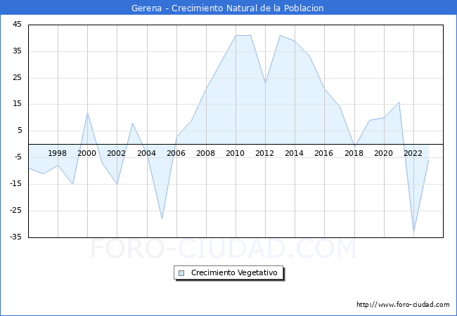 Crecimiento Vegetativo del municipio de Gerena desde 1996 hasta el 2023 