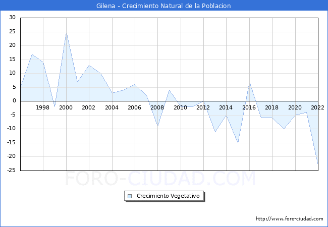 Crecimiento Vegetativo del municipio de Gilena desde 1996 hasta el 2022 