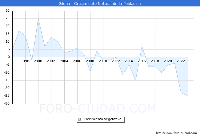 Crecimiento Vegetativo del municipio de Gilena desde 1996 hasta el 2023 