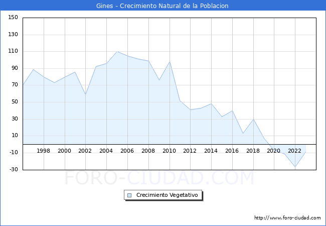 Crecimiento Vegetativo del municipio de Gines desde 1996 hasta el 2023 
