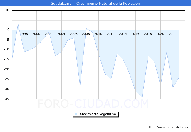 Crecimiento Vegetativo del municipio de Guadalcanal desde 1996 hasta el 2023 