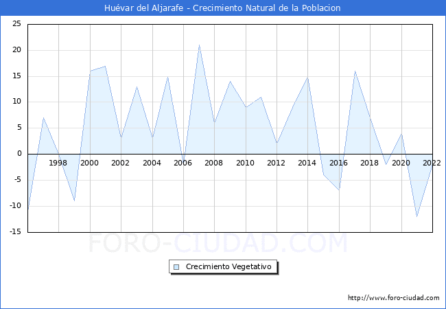 Crecimiento Vegetativo del municipio de Huévar del Aljarafe desde 1996 hasta el 2021 