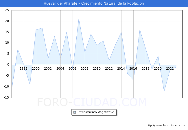Crecimiento Vegetativo del municipio de Huvar del Aljarafe desde 1996 hasta el 2023 