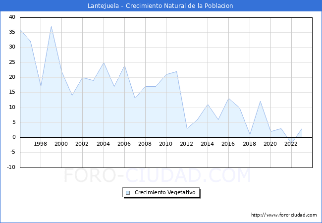 Crecimiento Vegetativo del municipio de Lantejuela desde 1996 hasta el 2023 