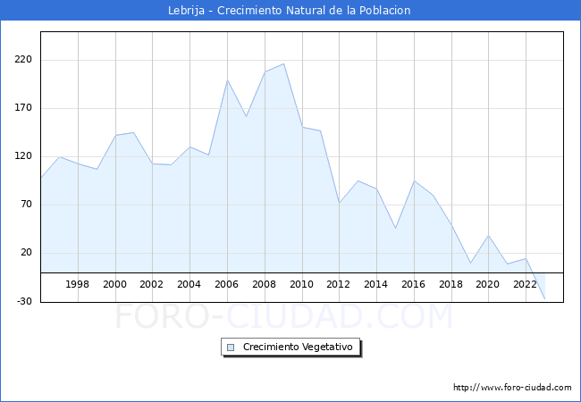 Crecimiento Vegetativo del municipio de Lebrija desde 1996 hasta el 2023 
