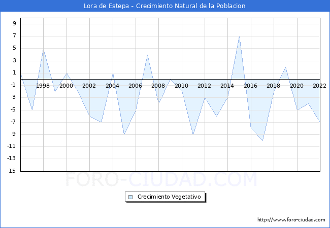Crecimiento Vegetativo del municipio de Lora de Estepa desde 1996 hasta el 2022 