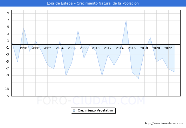 Crecimiento Vegetativo del municipio de Lora de Estepa desde 1996 hasta el 2023 