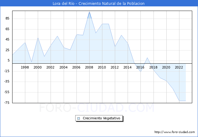 Crecimiento Vegetativo del municipio de Lora del Ro desde 1996 hasta el 2023 