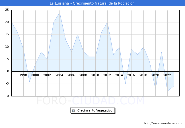 Crecimiento Vegetativo del municipio de La Luisiana desde 1996 hasta el 2023 