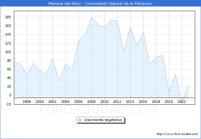 Crecimiento Vegetativo del municipio de Mairena del Alcor desde 1996 hasta el 2023 