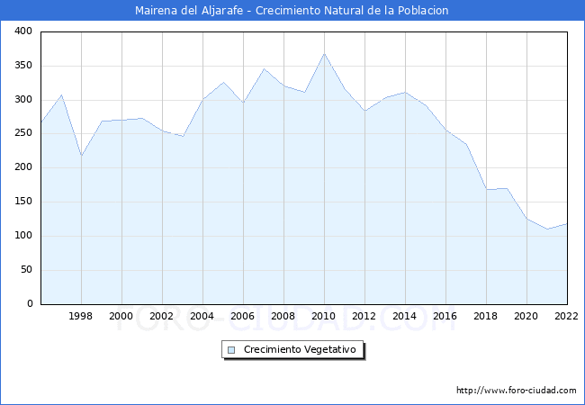 Crecimiento Vegetativo del municipio de Mairena del Aljarafe desde 1996 hasta el 2021 