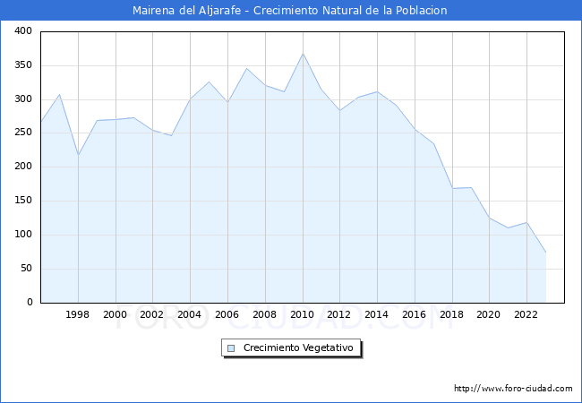Crecimiento Vegetativo del municipio de Mairena del Aljarafe desde 1996 hasta el 2023 