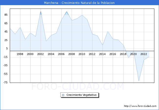 Crecimiento Vegetativo del municipio de Marchena desde 1996 hasta el 2023 